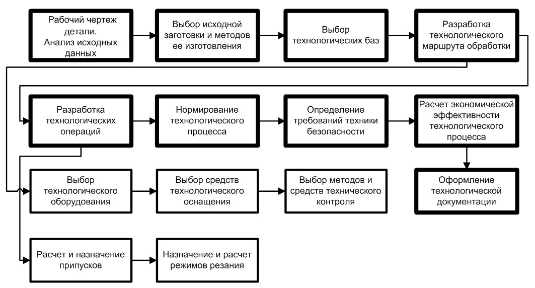 Схема разработки по