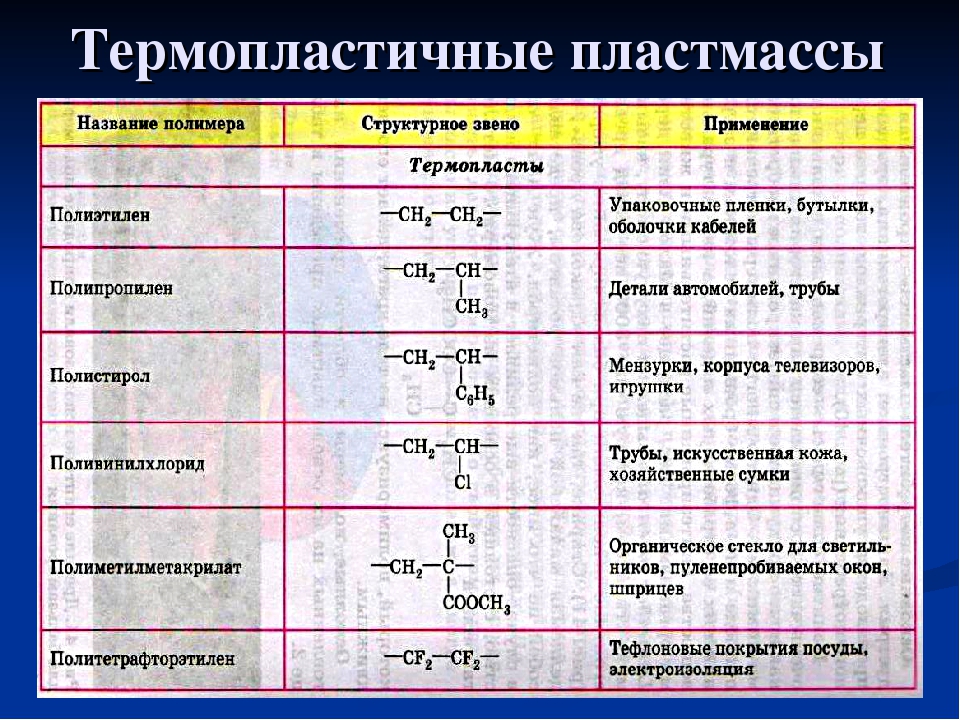 Название применение. Свойства синтетических полимеров таблица. Полимеры и мономеры таблица. Полимер пластмасса формула. Химическая формула полимера.