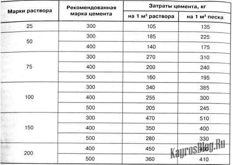Цементно-песчаный раствор: соотношение песка и цемента при замесе смеси