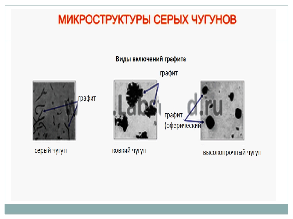 Виды чугуна. Серый чугун форма графита,микроструктура. Форма графитовых включений в ковком чугуне. Микроструктура ферритного ковкого чугуна. Схема микроструктуры серого чугуна.