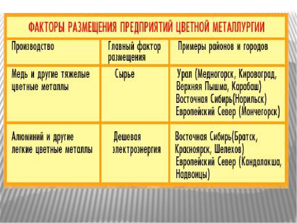 Факторы металлургического комплекса. Основные центры размещения цветной металлургии. Факторы размещения предприятий цветной металлургии. Факторы размещения цветной металлургии география 9. Отрасли цветной металлургии сырье центры факторы размещения.