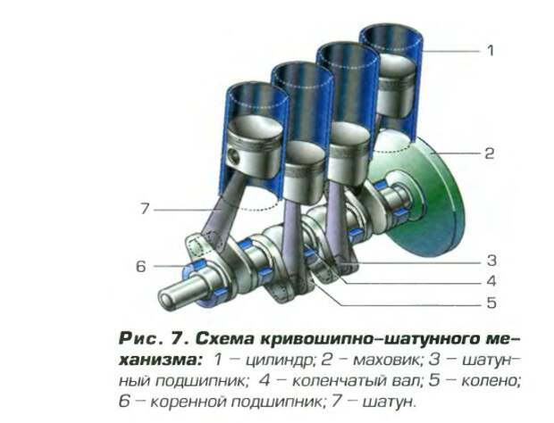 Как устроен и работает кривошипно-шатунный механизм двигателя