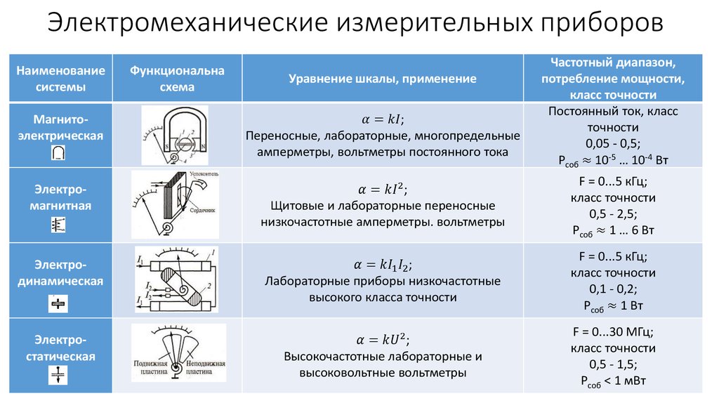 Как влияет сопротивление приборов на точность измерения по схеме