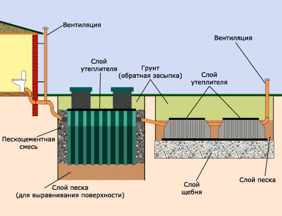 Устройство септика танк 1 схема