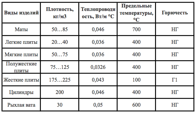 Минвата для утепления потолка: плотность для деревянного дома частного и толщина