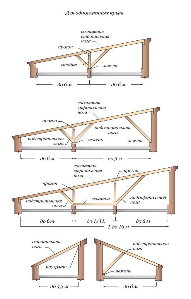 Расстояние между стропилами: определение шага, таблица-памятка и примеры расчета - строительство и ремонт
