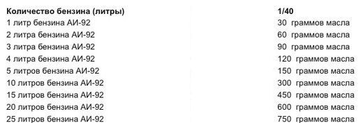 Триммер бензиновый "Zerten" tb290p. Бензин для бензопилы пропорции на 5 литров. Развести бензин для бензопилы 1 к 40.
