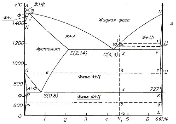 Компоненты и структурные составляющие в диаграмме железо- углерод