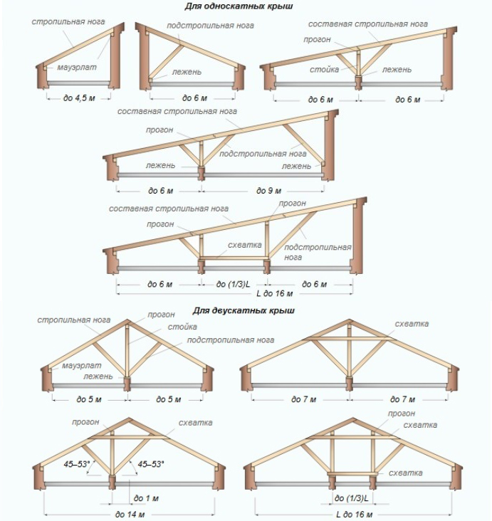 Размер стропил для крыши: сечение доски