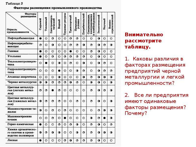 Главным фактором размещения металлургии алюминия является