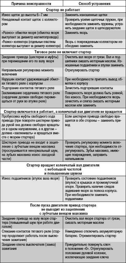 Неисправности стартера и способы их устранения