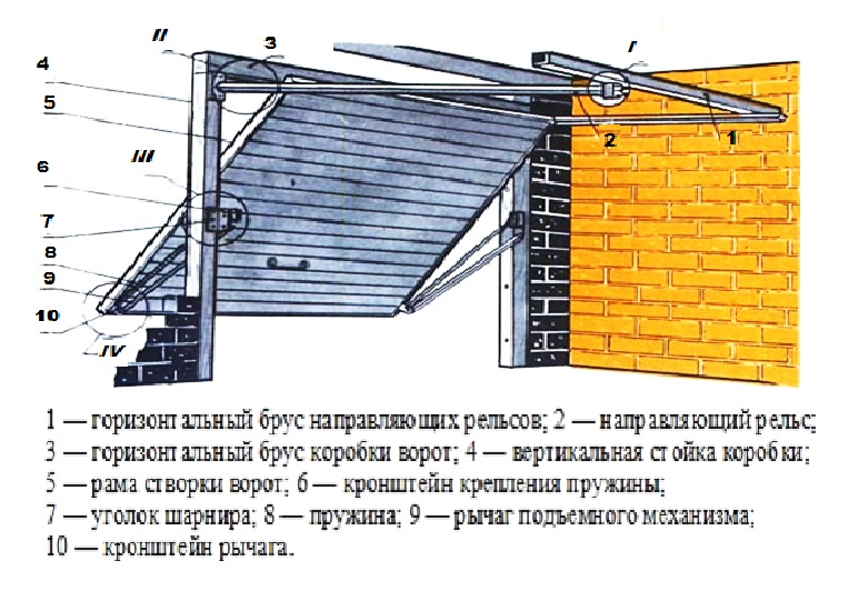 Схема подъемных ворот в гараж