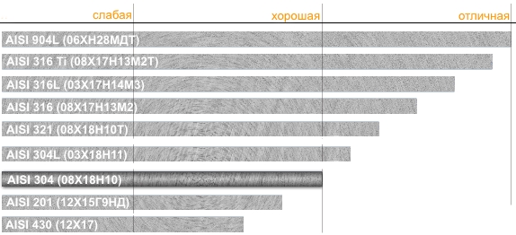 Зарубежные нержавеющие стали 301, 304, 316, 430, 410, 420, 431, 440 :: highexpert.ru
