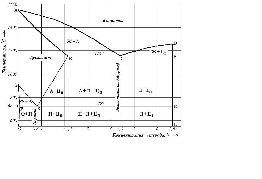 Диаграмма состояния сплавов железо-углерод - вики