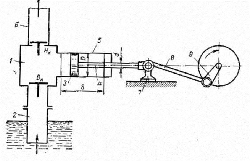 Схема поршневого насоса простого действия назначение устройство принцип работы