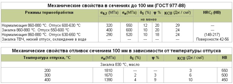 Сравнение сталей 20 и 09г2с | описание, применение