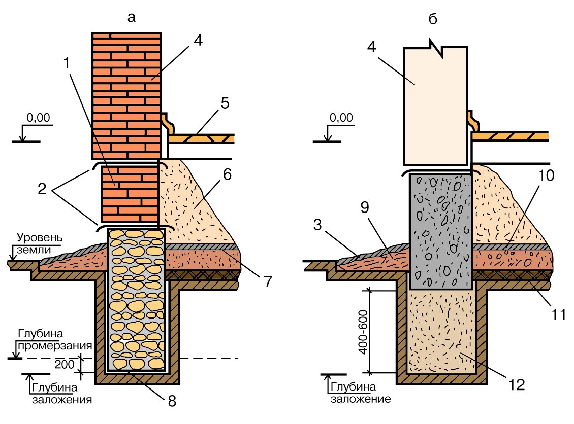 Строительство цоколя для дома, размеры , высота и ширина
