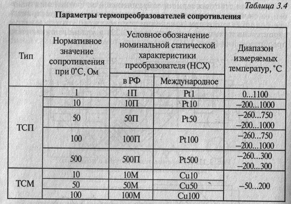 Градуировка сопротивления