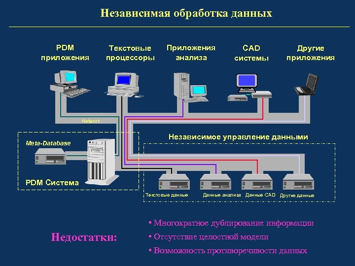 1 управление данными. Структура PDM системы. Системы управления данными PDM. Система PDM на предприятии что. ПДМ система структура.