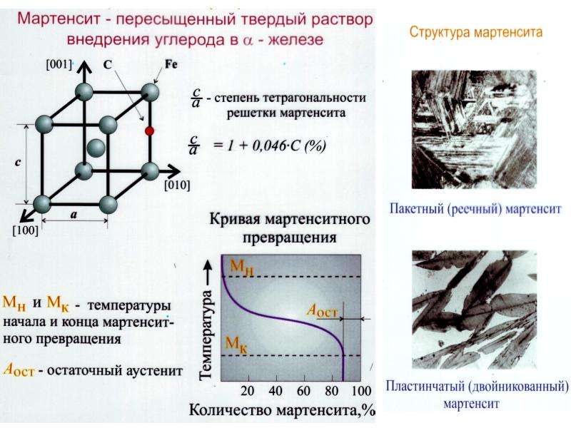 Что такое мартенсит и какие его свойства