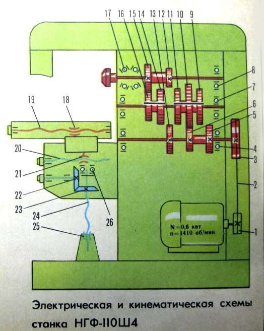 Описание основных технических характеристик фрезерного станка нгф-110