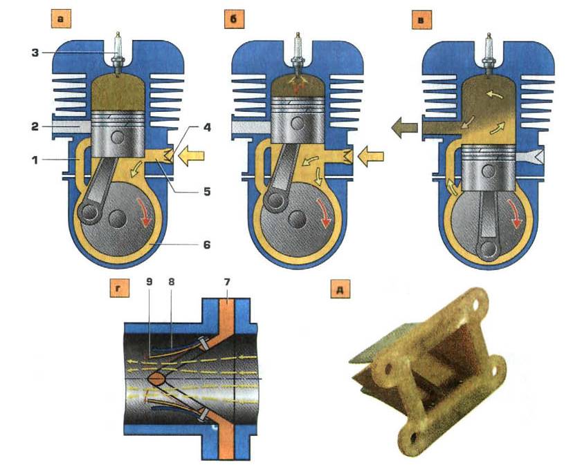 Схема работы двухтактного двигателя внутреннего сгорания