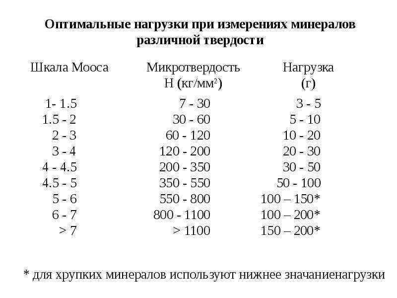 Степени твердости