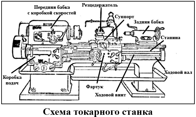 Токарно-винторезный станок и его основные узлы