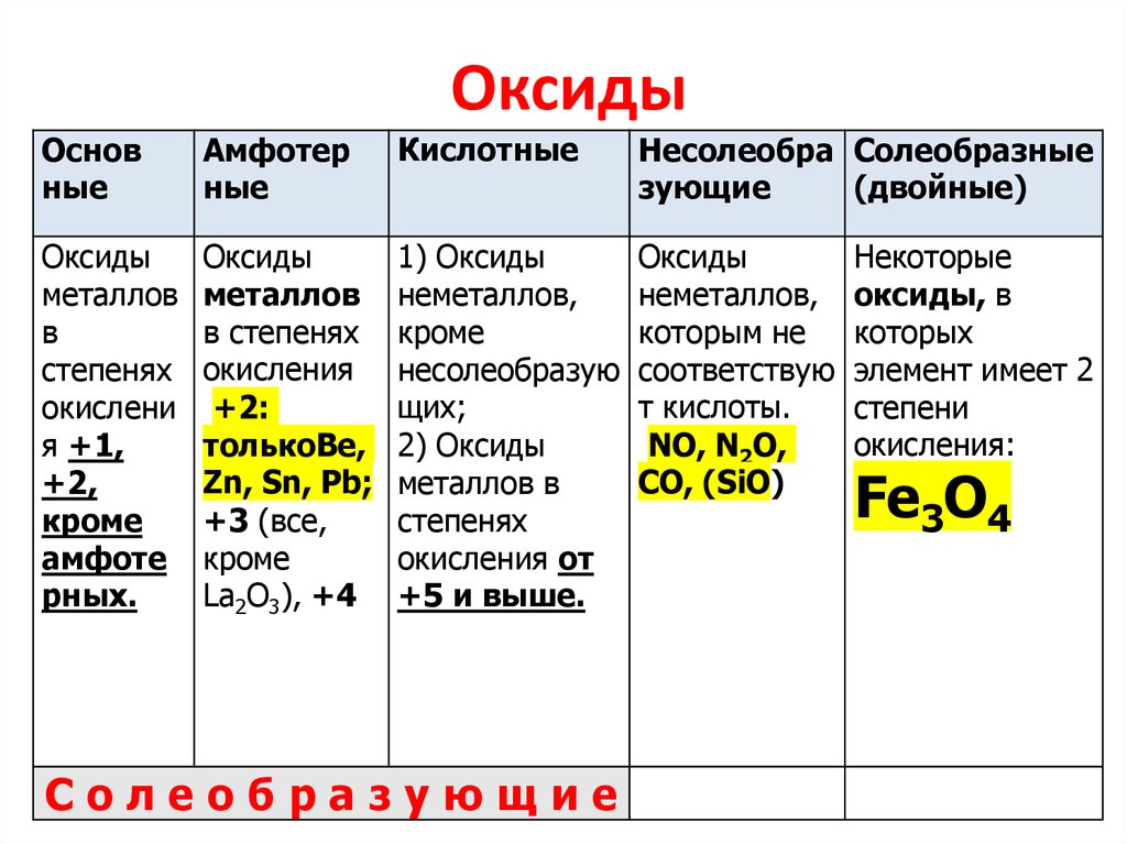 Оксиды презентация 11 класс