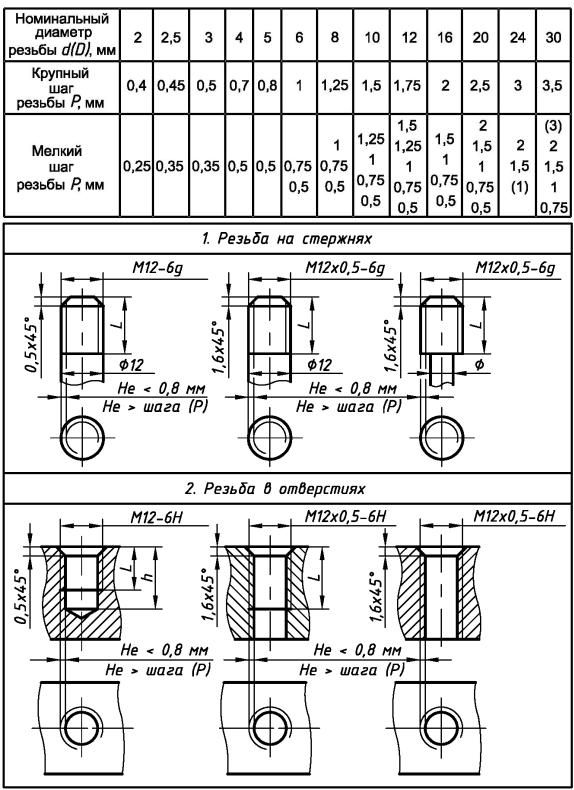 Мелкий шаг резьбы. ГОСТ 8724-2002 резьба метрическая диаметры и шаги. Шаг резьбы ГОСТ 8724-81. ГОСТ 8724-2002 шаг резьбы. Резьба m12 параметры.