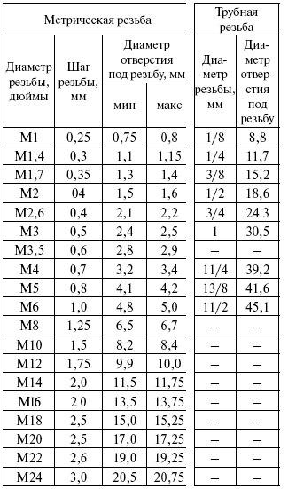 Метрическая резьба: таблица размеров и параметры по гост