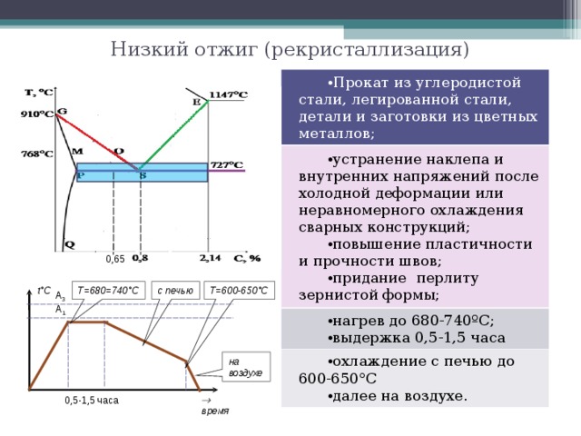 Нормализация стали