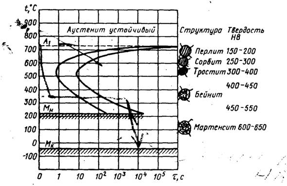 Закалка 65. Термокинетическая диаграмма распада аустенита для стали у8. Сталь у8 термокинетическая диаграмма. Диаграмма превращения аустенита при непрерывном охлаждении. Структура аустенита при нагреве сталь 35.