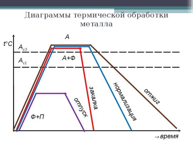 Схема закалки стали