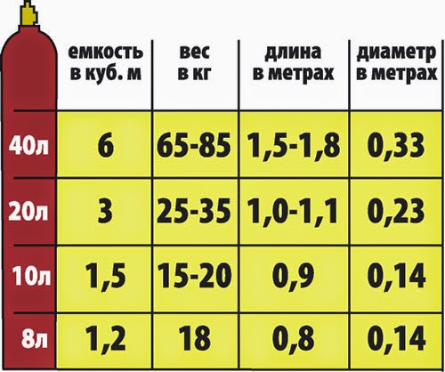 Сжиженный газ сколько кубов