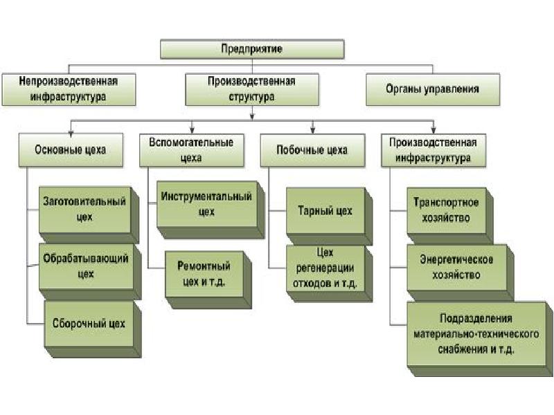 Организация производства: типы, формы и методы - экономика предприятия (горфинкель в.я., 2007)