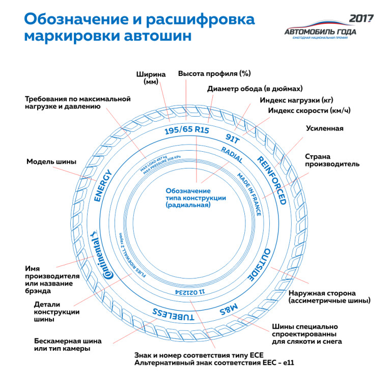 Расшифровка надписей на шинах легкового автомобиля. Маркировка автошин легковых автомобилей расшифровка. Маркировка автомобильных шин 195/65 r15. Расшифровка маркировки грузовых шин грузовых. Маркировка на покрышках автомобиля расшифровка.