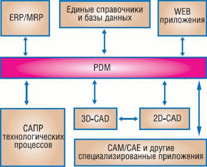 PDM система для управления проектными данными