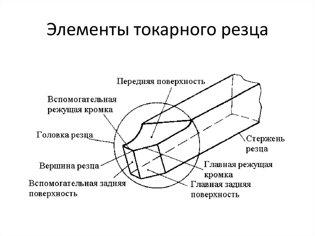 Схема токарного резца