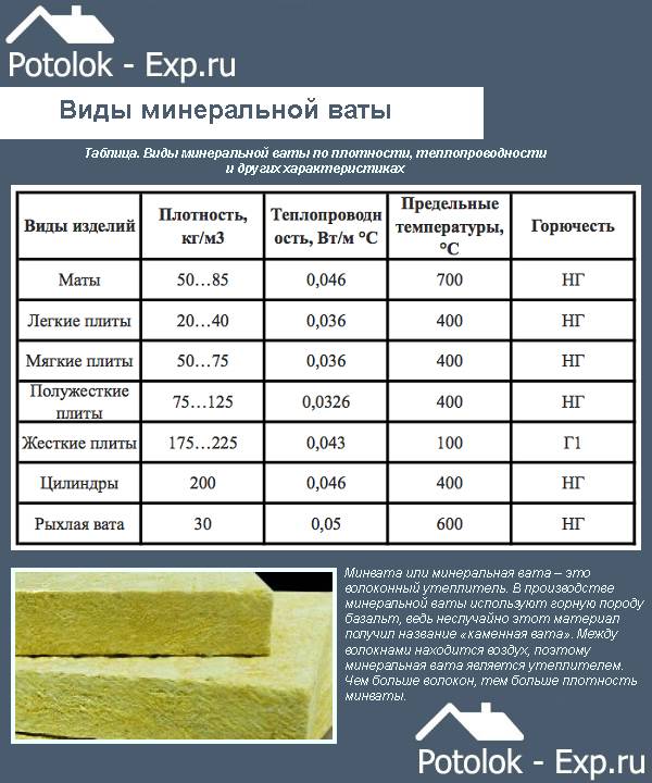 Что лучше минвата или каменная вата, чем отличается минвата от каменной ваты