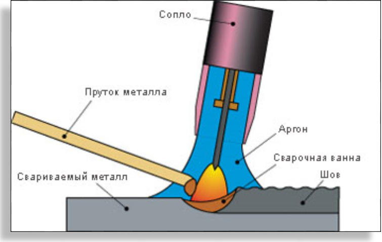 Схема аргонно дуговая сварка