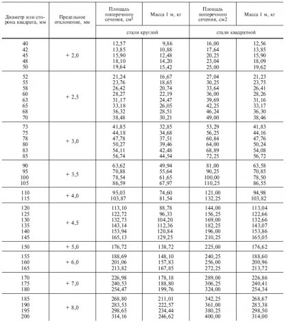 Таблица весов металлопроката