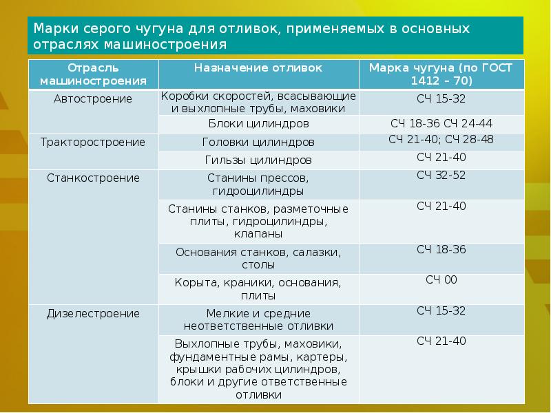 Что такое чугун: состав чугуна, каково содержание в нем углерода и железа, сфера использование материала