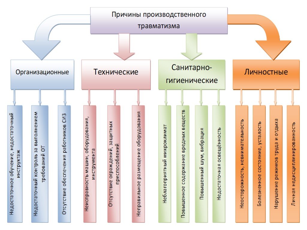 Группы производственных травм