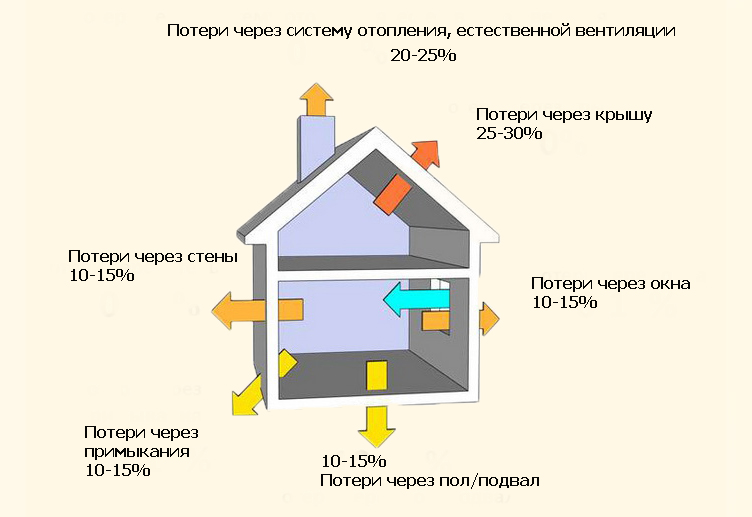 Теплопотери дома. Потери тепла через окна калькулятор. Теплопотери через стеклопакет калькулятор. Тепловые потери здания. Теплопотери через крышу.