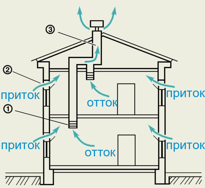 Вентиляция в каркасном доме: схема и особенности устройства :: syl.ru