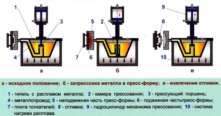 Реферат: Специальные виды литья. Литье под давлением