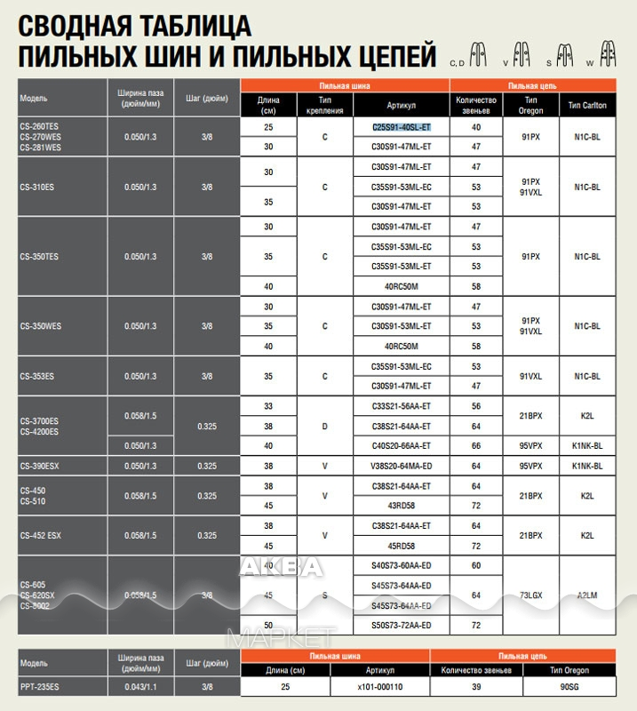 Таблица цепей. Таблицы размеров пильных цепей и шин для бензопил. Расшифровка маркировки цепи для бензопилы. Маркировка цепей для бензопил штиль таблица. Шаг цепи бензопилы таблица Хускварна.