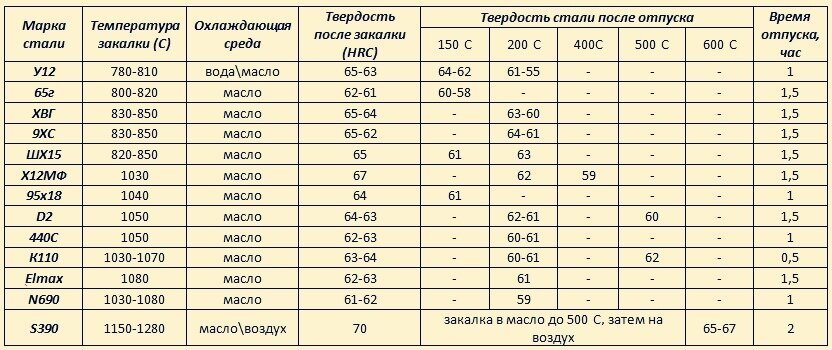 Максимальная сталь. Сталь 40х термообработка режимы. Сталь 40х твердость HRC. Режимы термообработки стали 40х таблица. Сталь 65г термообработка.