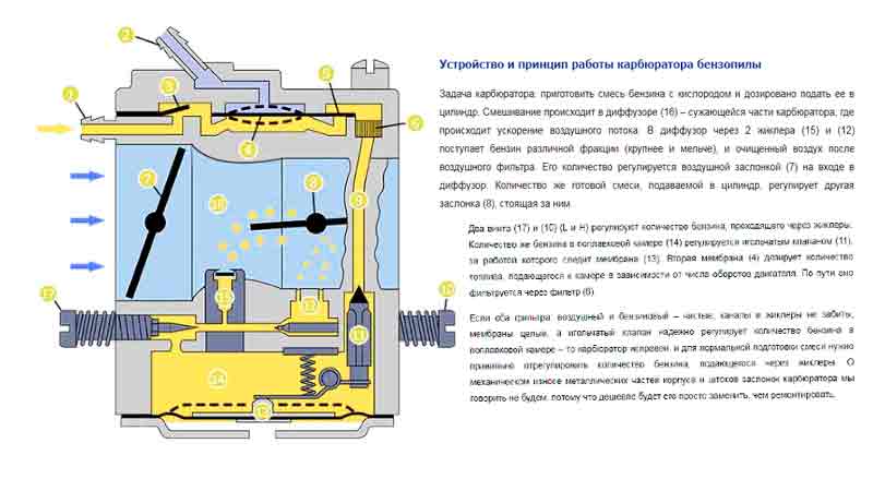 Как отрегулировать карбюратор бензопилы хутер - мастерок